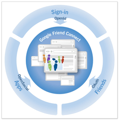 Google Launches Friend Connect