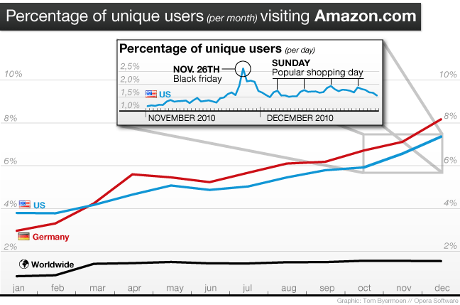 Research: The State of Global Mobile eCommerce