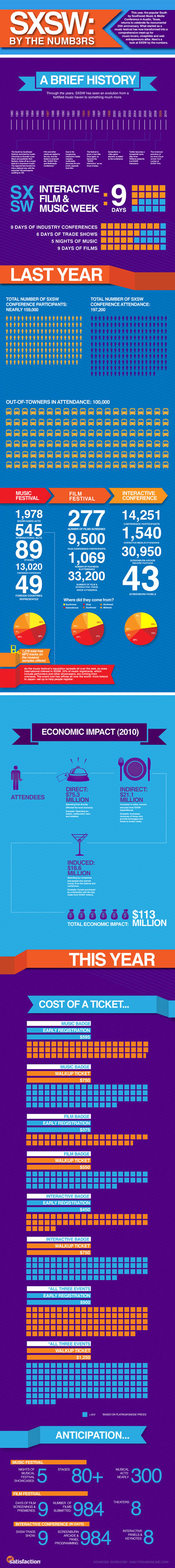 Infographic: SXSW By The Numbers