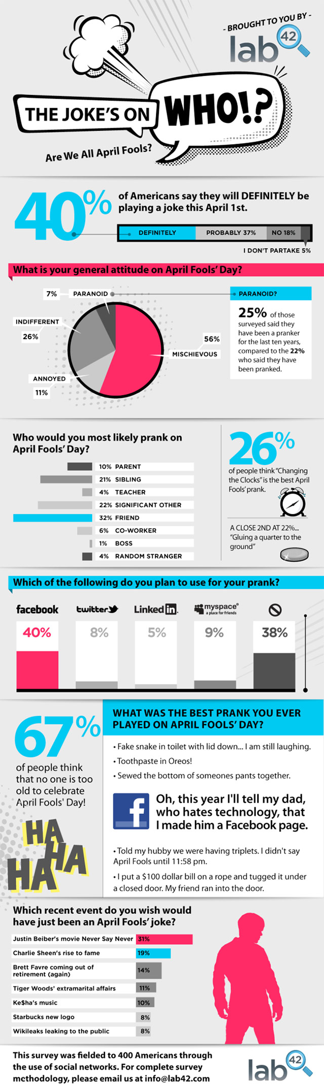 April Fools, By The Numbers