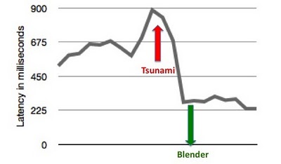 For Twitter, New Server = Lower Latency