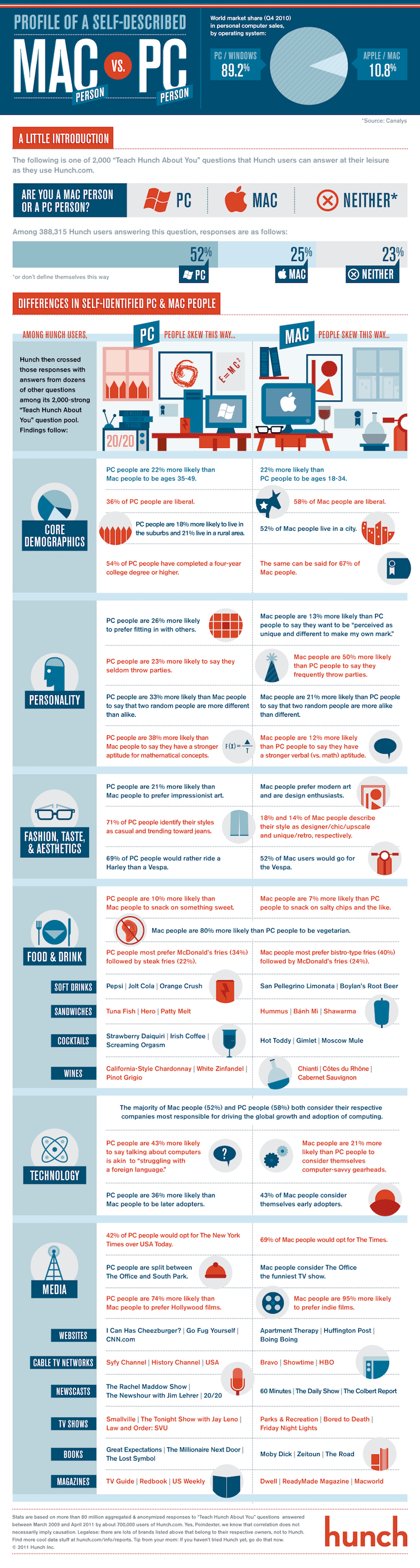 Infographic: How Are Mac & PC People Different?