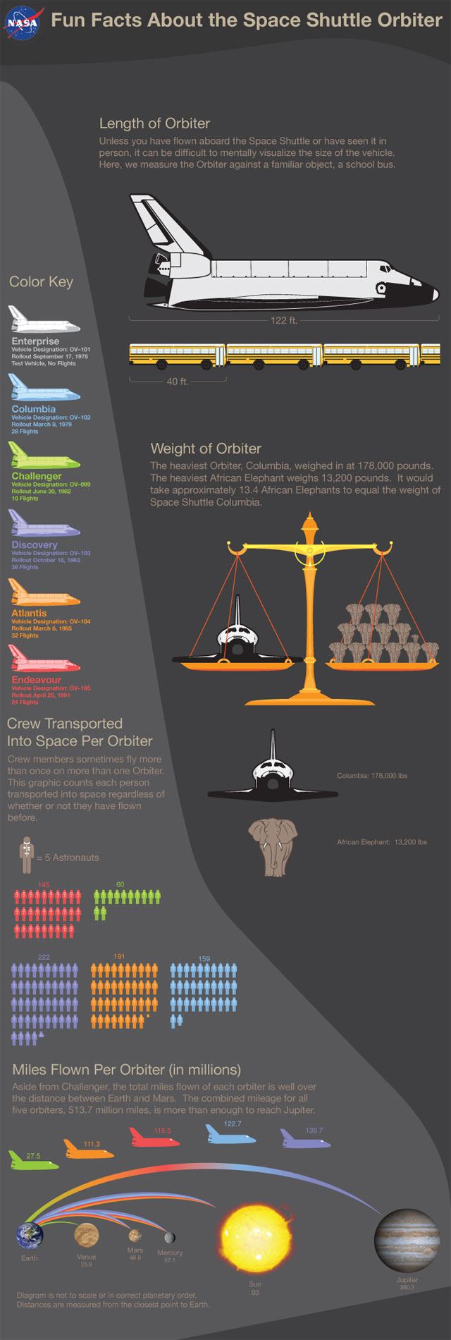 Nasa Space Shuttle Infographic