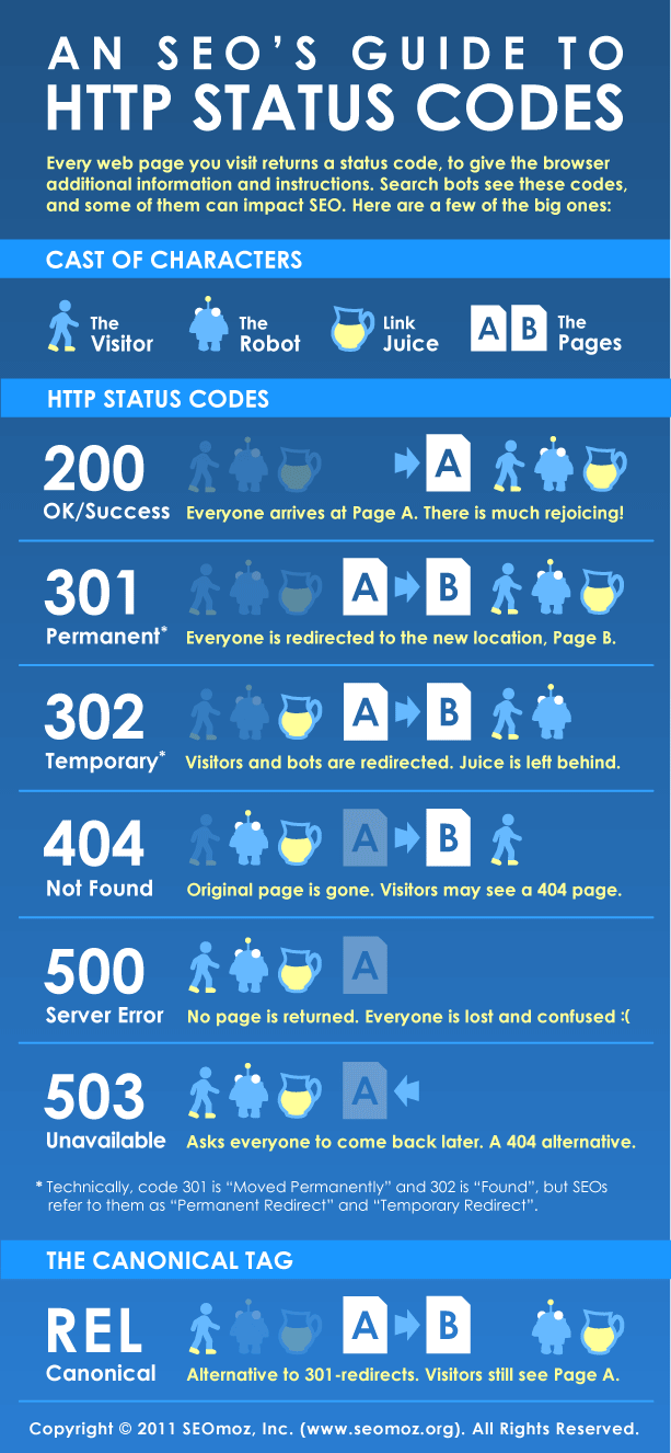 Infográfico] Lista completa dos códigos de status HTTP