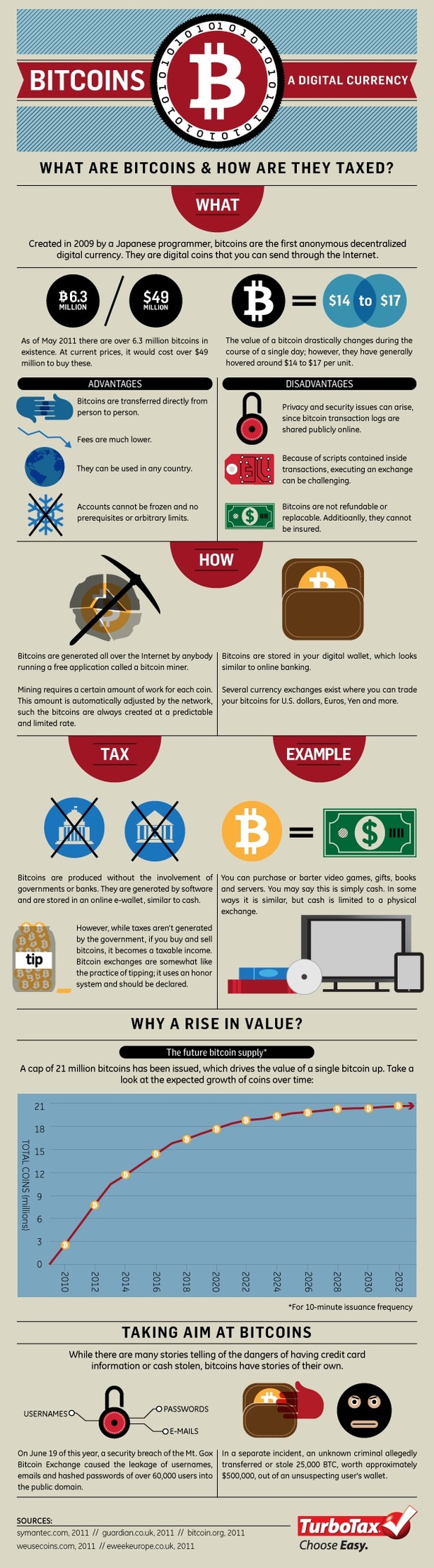Infographic: What Are Bitcoins and How Are They Taxed?