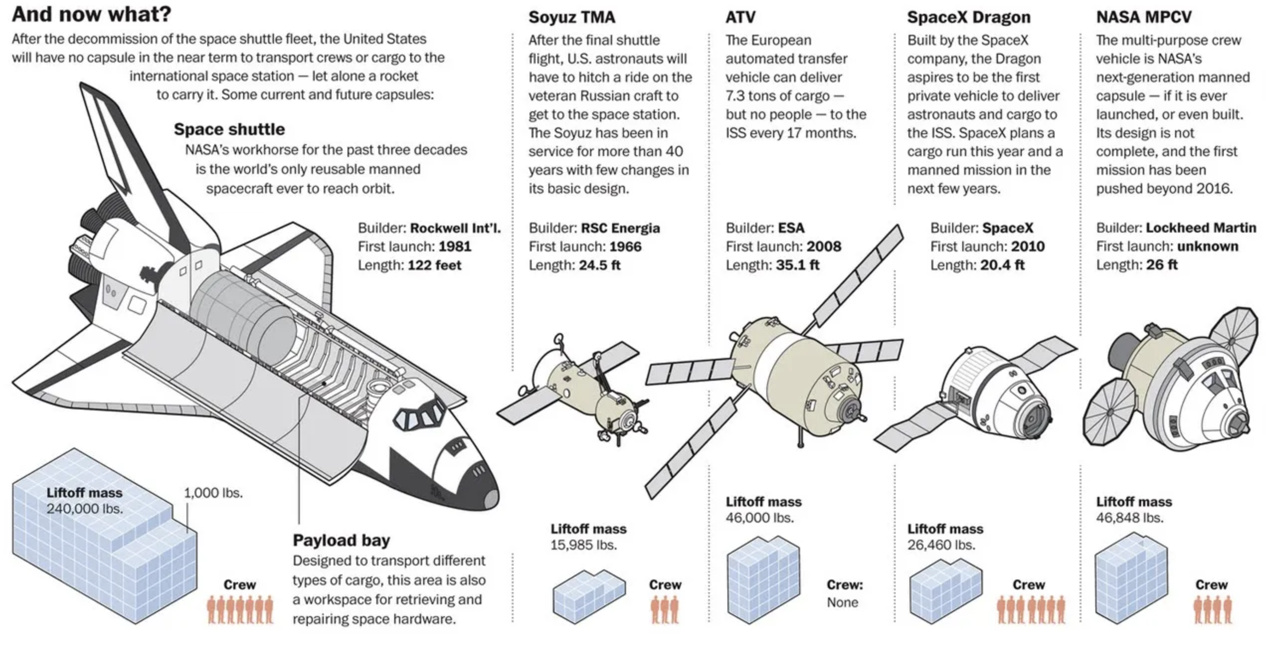 Infographic: End of the Space Shuttle program