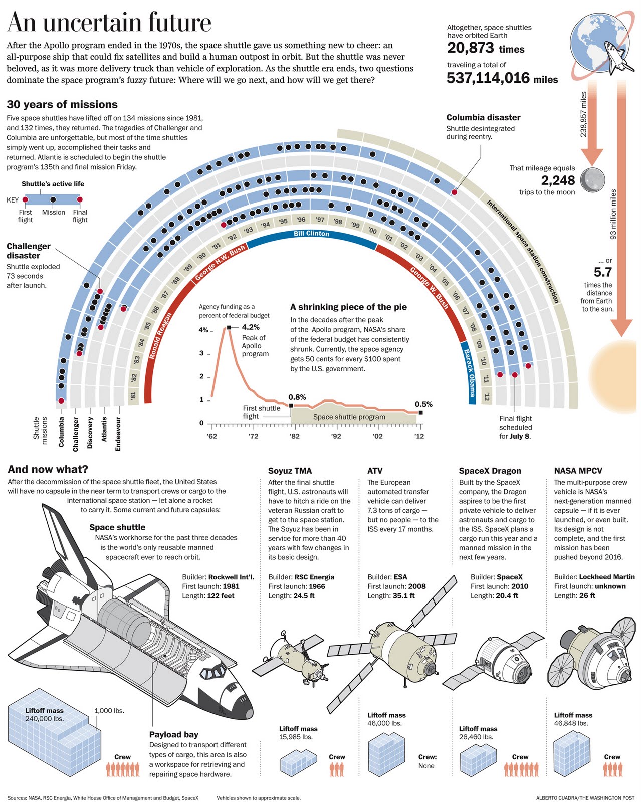 Infographic: End of the Space Shuttle program
