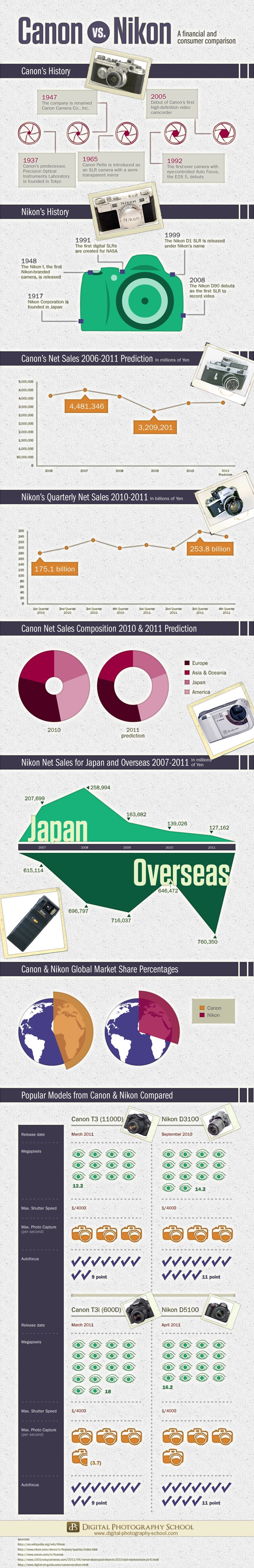 Infographic: Canon vs Nikon: a Financial and Consumer Comparison