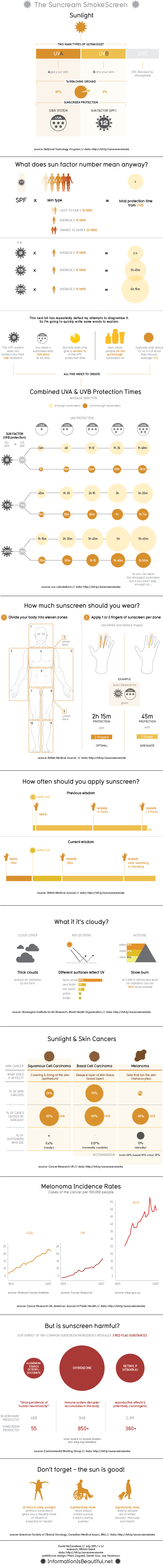 Infographic: The Sunscreen Smokescreen