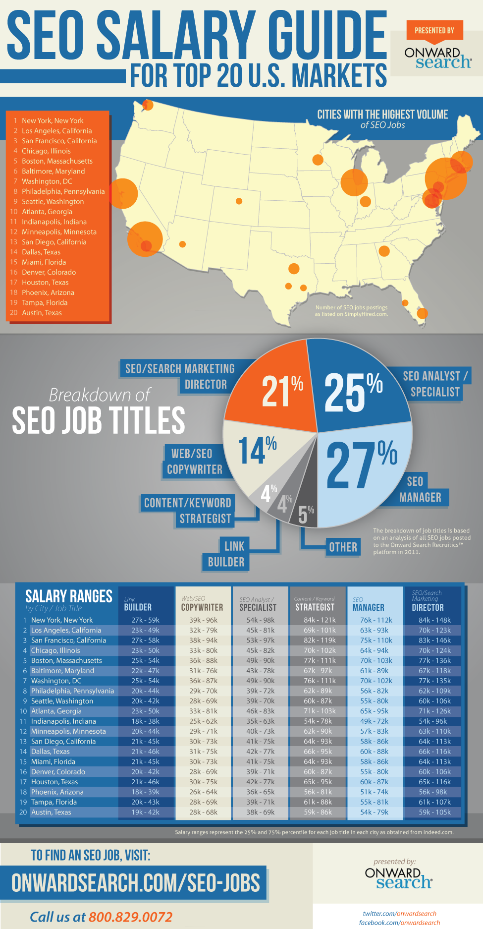 Infographic: The SEO Salary Guide from Onward Search
