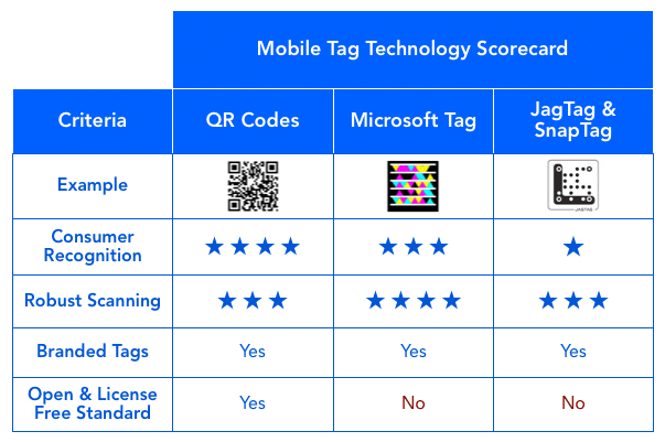 Microsoft, Thanks For Finally Getting Onboard with QR Codes