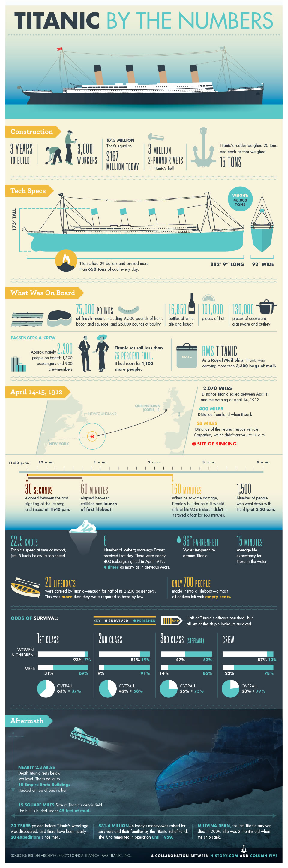 Infographic: Titanic By The Numbers
