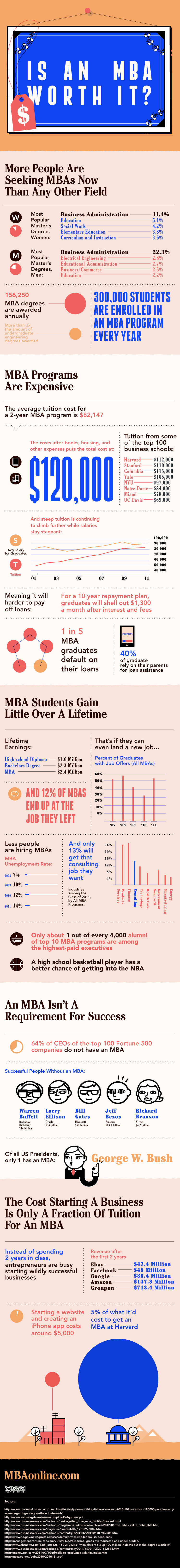 Infographic: The Worth of an MBA