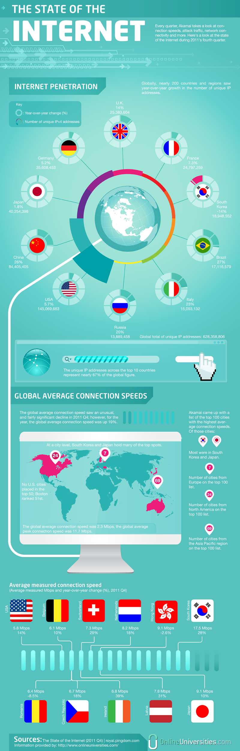 Infographic: What Is The Current State Of The Internet?