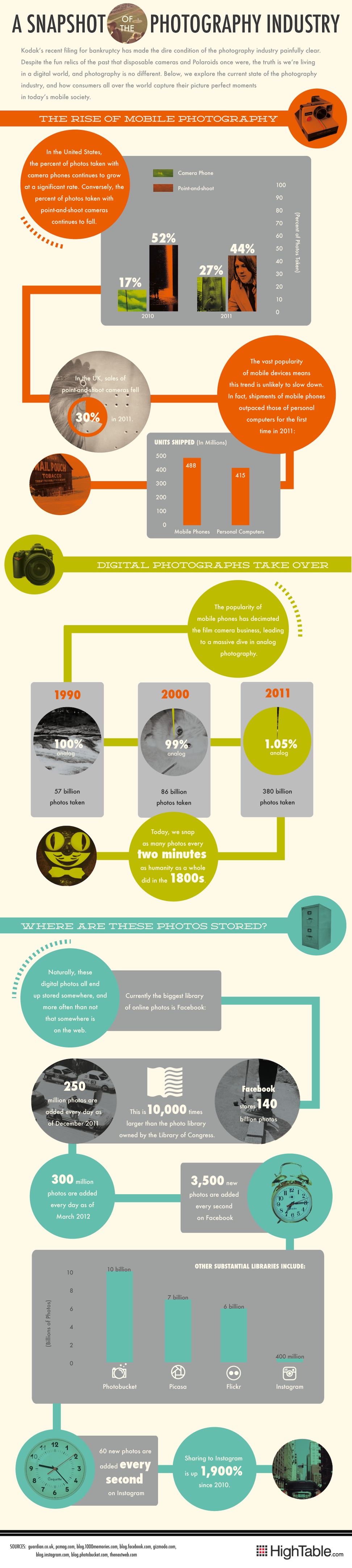 Infographic: The Rise of Mobile Photography