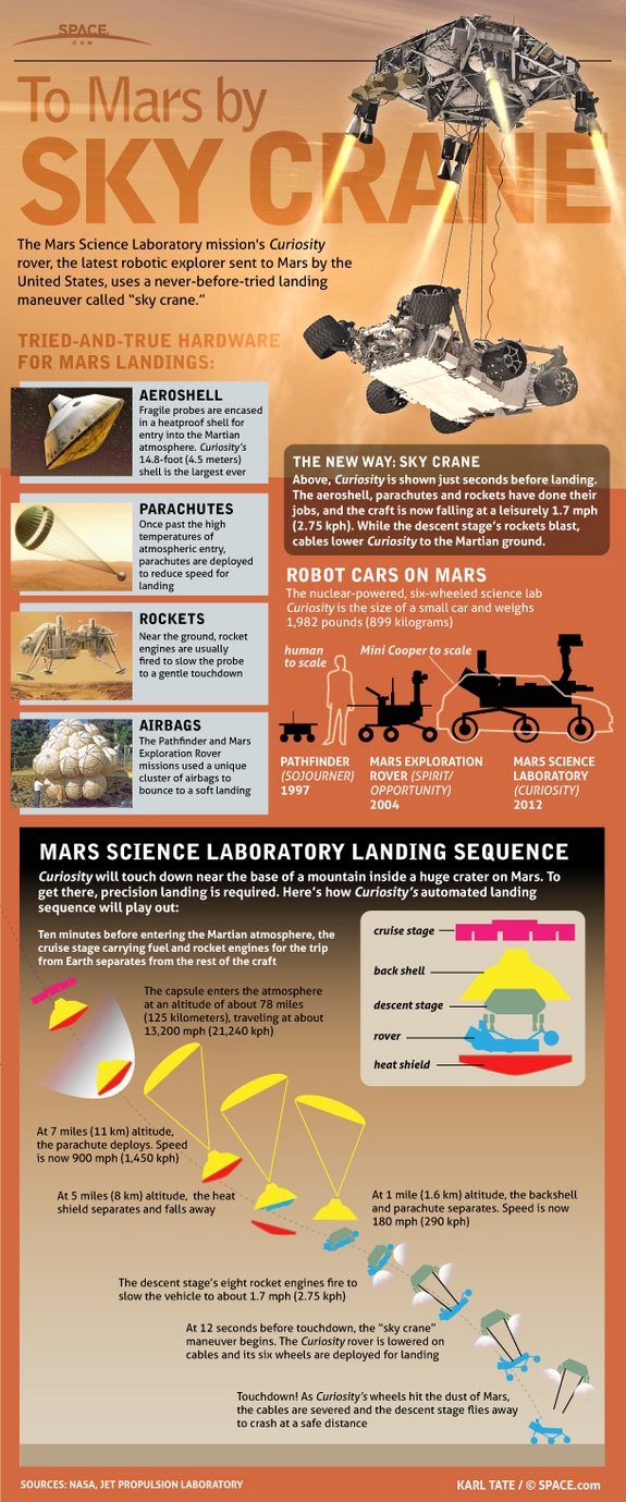 Infographic: Inside Huge Mars Rovers Sky Crane Landing