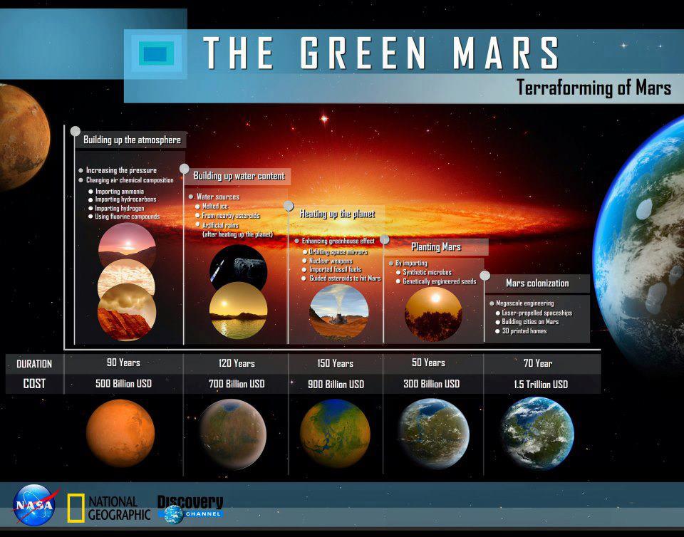 Infographic: Terraforming Mars