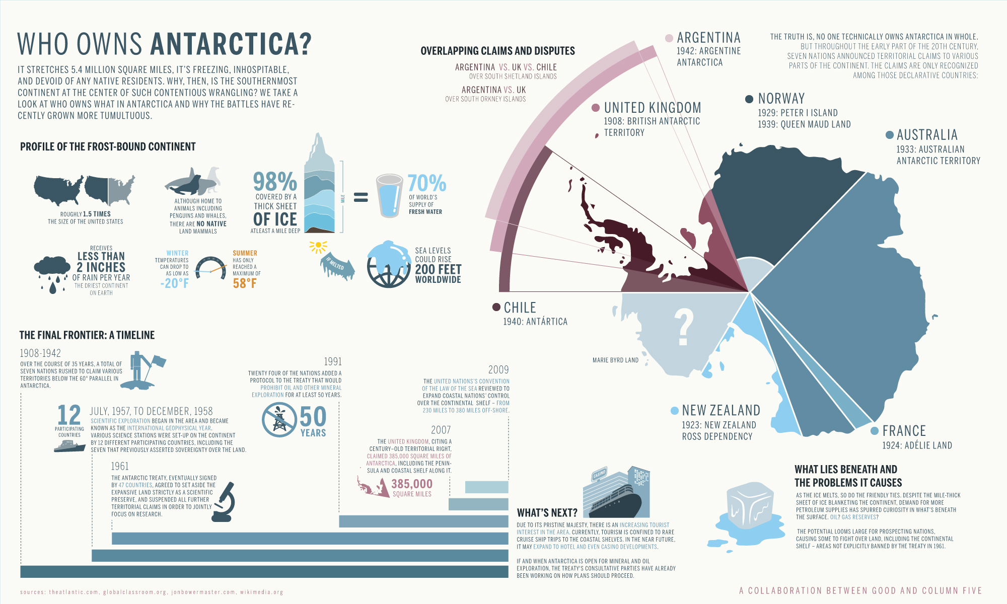 Polar Infographic: Who Owns Antarctica?