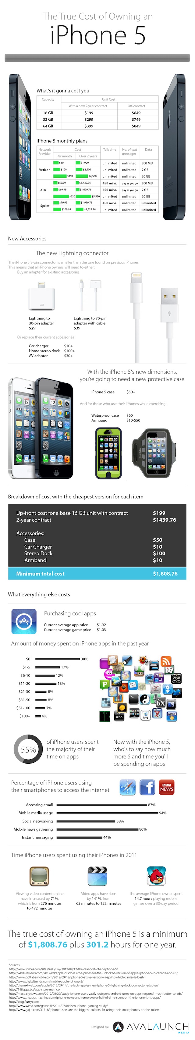 Infographic: The True Cost of Owning an iPhone 5