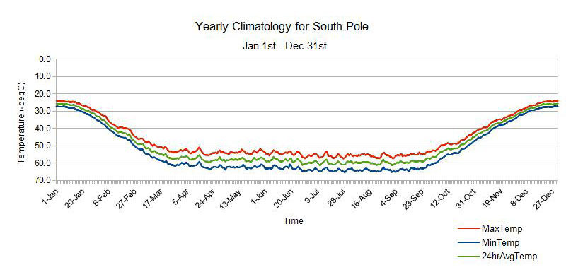 Is It Really Snowing At The South Pole?