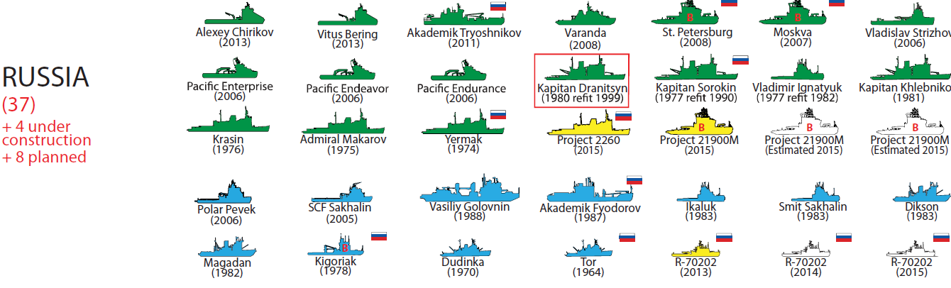 Infographic: Major Icebreakers of the World