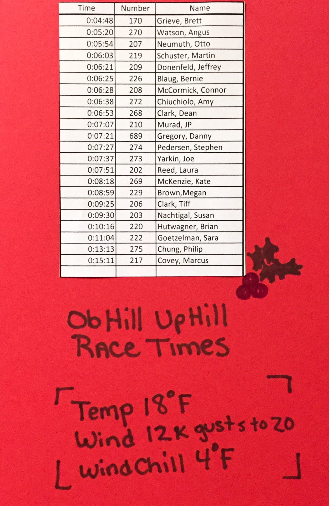 Ob Hill Uphill Race Times. I finished in 6:21, #5. Behind Otto again!